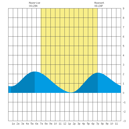 Snodgrass Slough tide chart for Friday, September 23, 2022