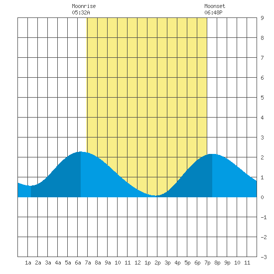 Snodgrass Slough tide chart for Saturday, September 24, 2022