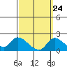 Snodgrass Slough tide chart for Saturday, September 24, 2022
