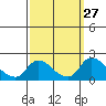 Snodgrass Slough tide chart for Tuesday, September 27, 2022