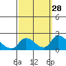 Snodgrass Slough tide chart for Wednesday, September 28, 2022
