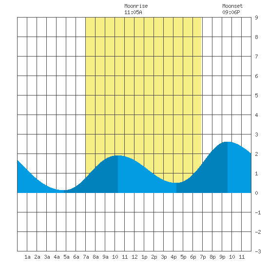 Snodgrass Slough tide chart for Thursday, September 29, 2022