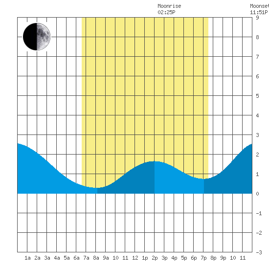 Snodgrass Slough tide chart for Saturday, September 3, 2022