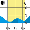 Snodgrass Slough tide chart for Saturday, September 3, 2022