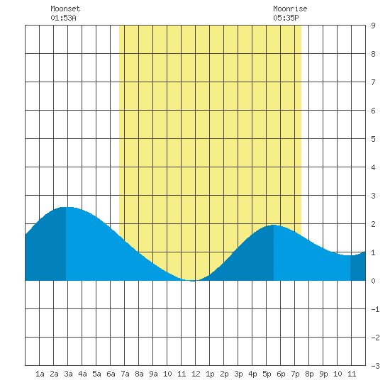 Snodgrass Slough tide chart for Tuesday, September 6, 2022