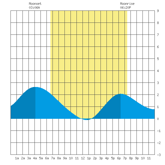 Snodgrass Slough tide chart for Wednesday, September 7, 2022