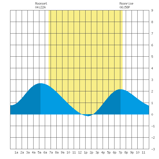 Snodgrass Slough tide chart for Thursday, September 8, 2022