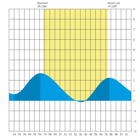 Snodgrass Slough tide chart for Friday, September 9, 2022