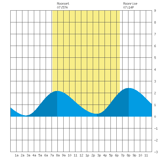 Snodgrass Slough tide chart for Monday, October 10, 2022
