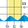 Snodgrass Slough tide chart for Tuesday, October 11, 2022