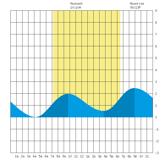 Snodgrass Slough tide chart for Wednesday, October 12, 2022