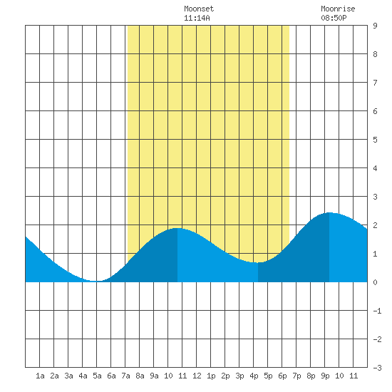 Snodgrass Slough tide chart for Thursday, October 13, 2022