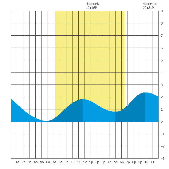 Snodgrass Slough tide chart for Friday, October 14, 2022