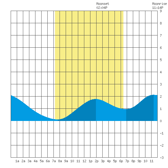 Snodgrass Slough tide chart for Sunday, October 16, 2022