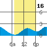 Snodgrass Slough tide chart for Sunday, October 16, 2022