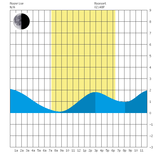 Snodgrass Slough tide chart for Monday, October 17, 2022