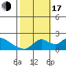 Snodgrass Slough tide chart for Monday, October 17, 2022