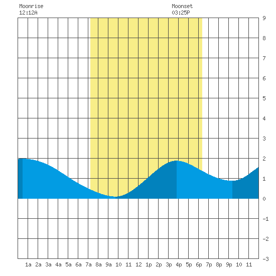 Snodgrass Slough tide chart for Tuesday, October 18, 2022