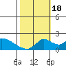 Snodgrass Slough tide chart for Tuesday, October 18, 2022
