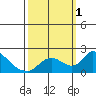 Snodgrass Slough tide chart for Saturday, October 1, 2022