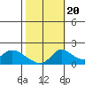 Snodgrass Slough tide chart for Thursday, October 20, 2022