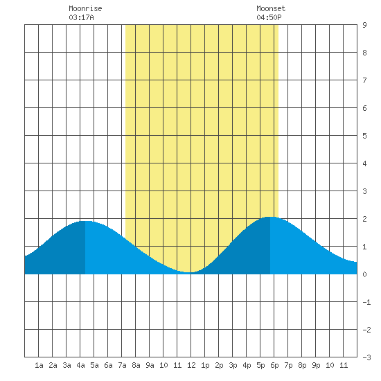 Snodgrass Slough tide chart for Friday, October 21, 2022