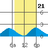 Snodgrass Slough tide chart for Friday, October 21, 2022