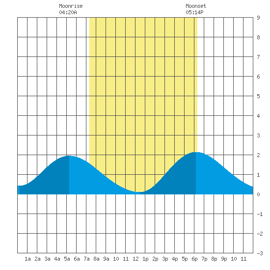 Snodgrass Slough tide chart for Saturday, October 22, 2022