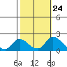 Snodgrass Slough tide chart for Monday, October 24, 2022