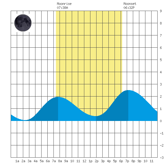 Snodgrass Slough tide chart for Tuesday, October 25, 2022