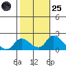 Snodgrass Slough tide chart for Tuesday, October 25, 2022