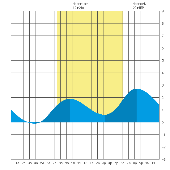 Snodgrass Slough tide chart for Thursday, October 27, 2022