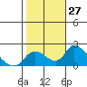 Snodgrass Slough tide chart for Thursday, October 27, 2022