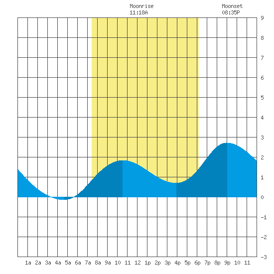 Snodgrass Slough tide chart for Friday, October 28, 2022