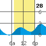 Snodgrass Slough tide chart for Friday, October 28, 2022