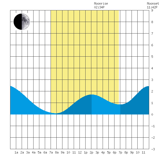 Snodgrass Slough tide chart for Sunday, October 2, 2022