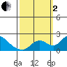 Snodgrass Slough tide chart for Sunday, October 2, 2022