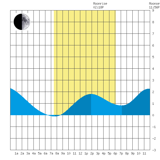 Snodgrass Slough tide chart for Monday, October 31, 2022