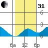 Snodgrass Slough tide chart for Monday, October 31, 2022