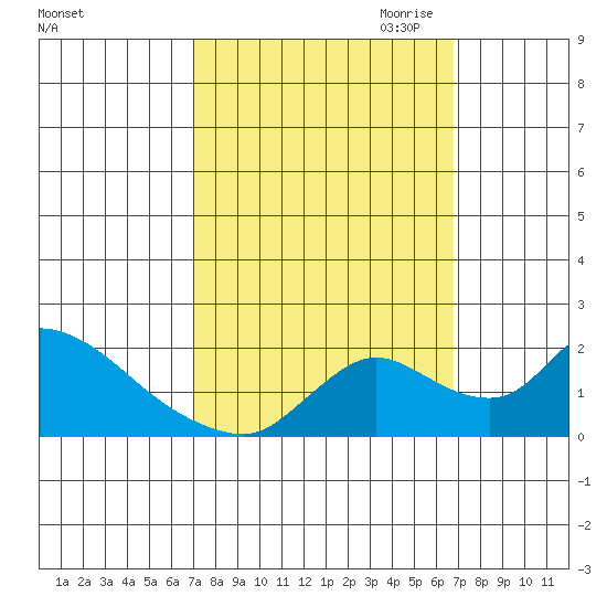 Snodgrass Slough tide chart for Monday, October 3, 2022