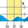 Snodgrass Slough tide chart for Monday, October 3, 2022