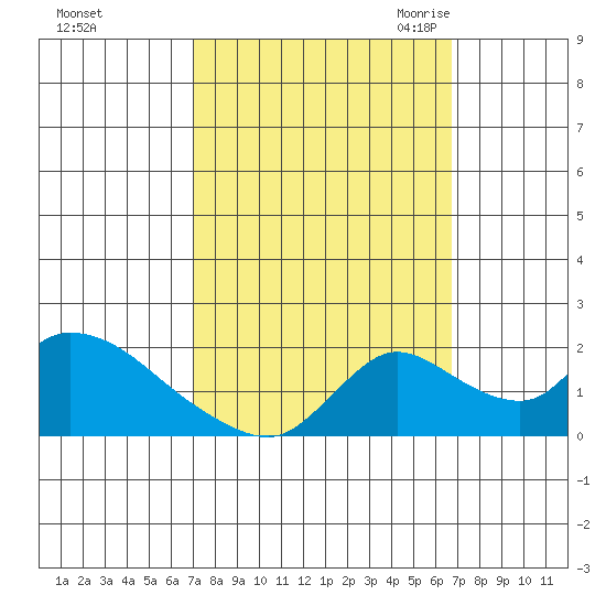 Snodgrass Slough tide chart for Tuesday, October 4, 2022