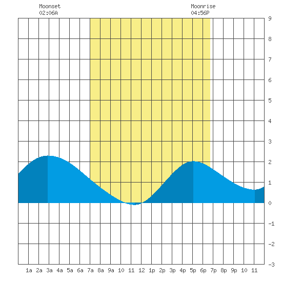 Snodgrass Slough tide chart for Wednesday, October 5, 2022
