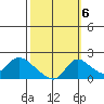 Snodgrass Slough tide chart for Thursday, October 6, 2022