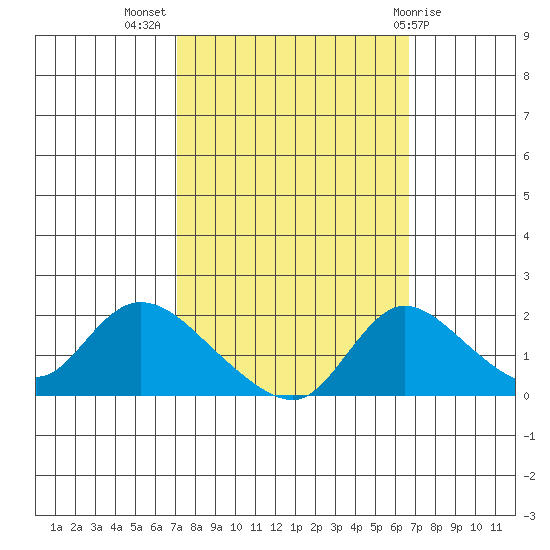 Snodgrass Slough tide chart for Friday, October 7, 2022
