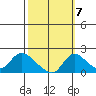 Snodgrass Slough tide chart for Friday, October 7, 2022
