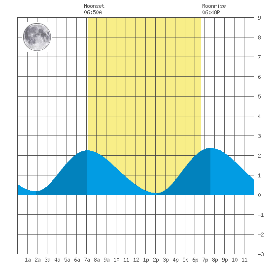 Snodgrass Slough tide chart for Sunday, October 9, 2022