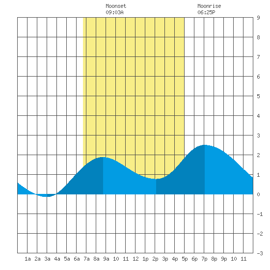 Snodgrass Slough tide chart for Thursday, November 10, 2022