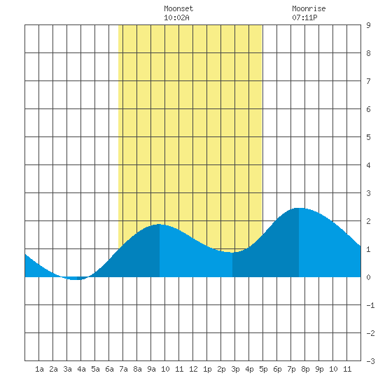 Snodgrass Slough tide chart for Friday, November 11, 2022