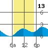 Snodgrass Slough tide chart for Sunday, November 13, 2022